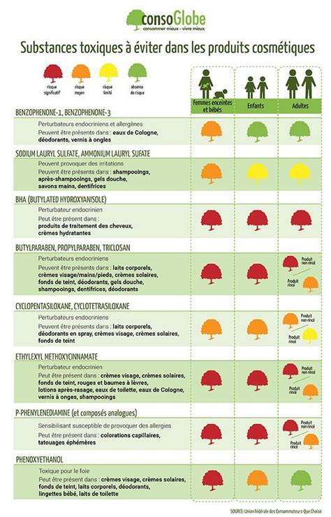 Comparatif Substances toxiques dans les .